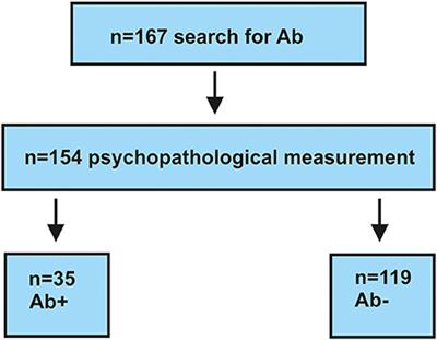 Psychopathology of psychiatric patients presenting autoantibodies against neuroglial antigens